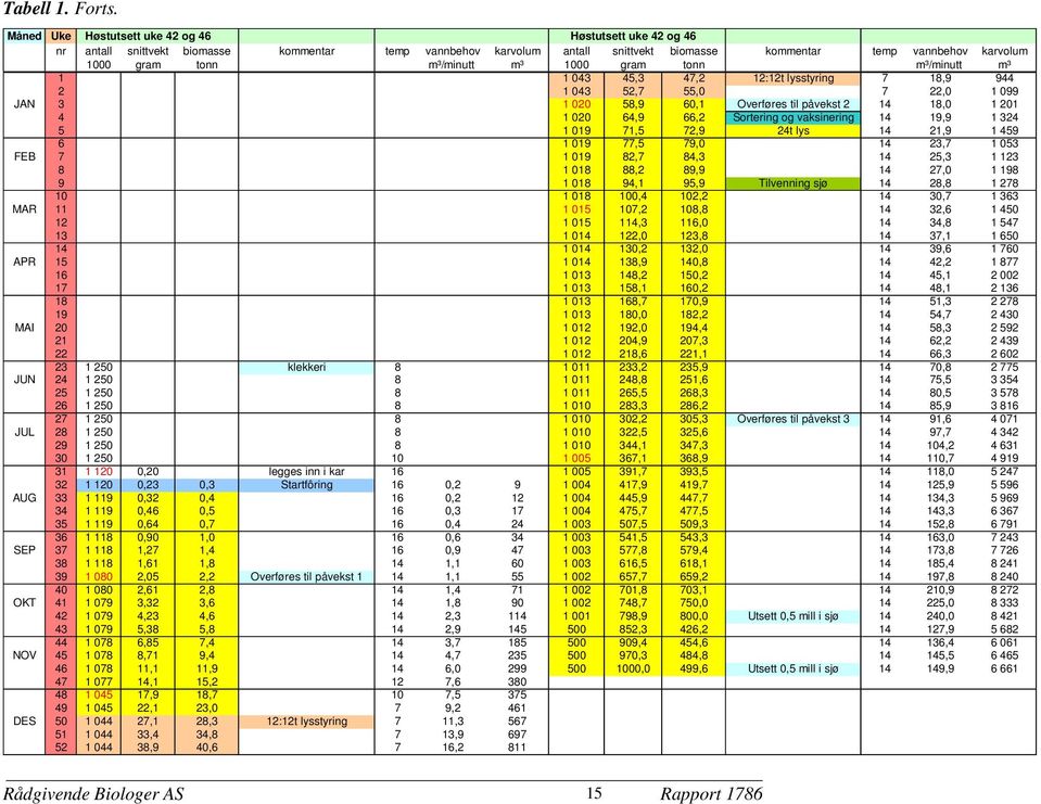 m³/minutt m³ 1000 gram tonn m³/minutt m³ 1 1 043 45,3 47,2 12:12t lysstyring 7 18,9 944 2 1 043 52,7 55,0 7 22,0 1 099 JAN 3 1 020 58,9 60,1 Overføres til påvekst 2 14 18,0 1 201 4 1 020 64,9 66,2