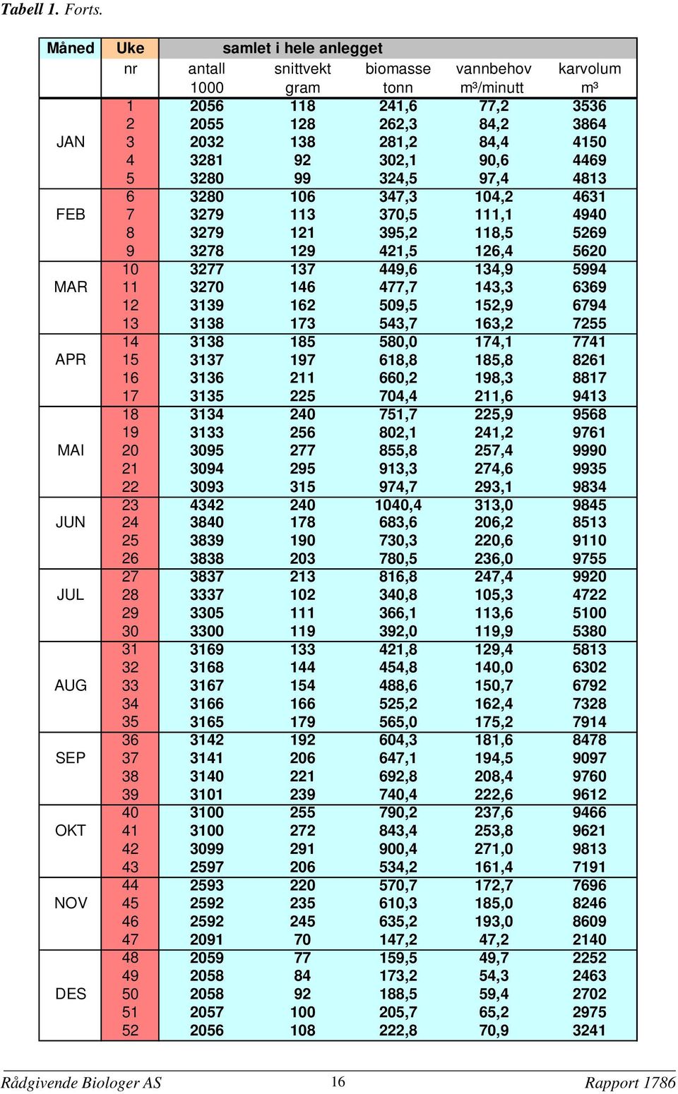 3281 92 302,1 90,6 4469 5 3280 99 324,5 97,4 4813 6 3280 106 347,3 104,2 4631 FEB 7 3279 113 370,5 111,1 4940 8 3279 121 395,2 118,5 5269 9 3278 129 421,5 126,4 5620 10 3277 137 449,6 134,9 5994 MAR