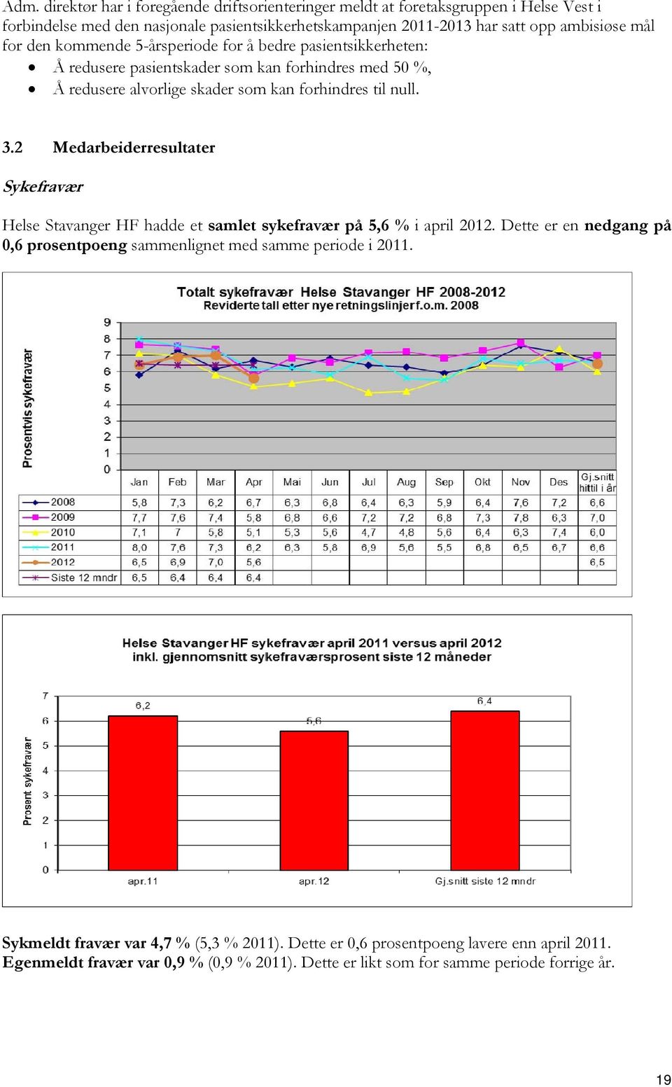 forhindres til null. 3.2 Medarbeiderresultater Sykefravær Helse Stavanger HF hadde et samlet sykefravær på 5,6 % i april 2.
