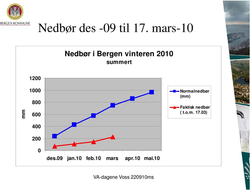 1000 800 600 400 200 Normalnedbør (mm) Faktisk nedbør