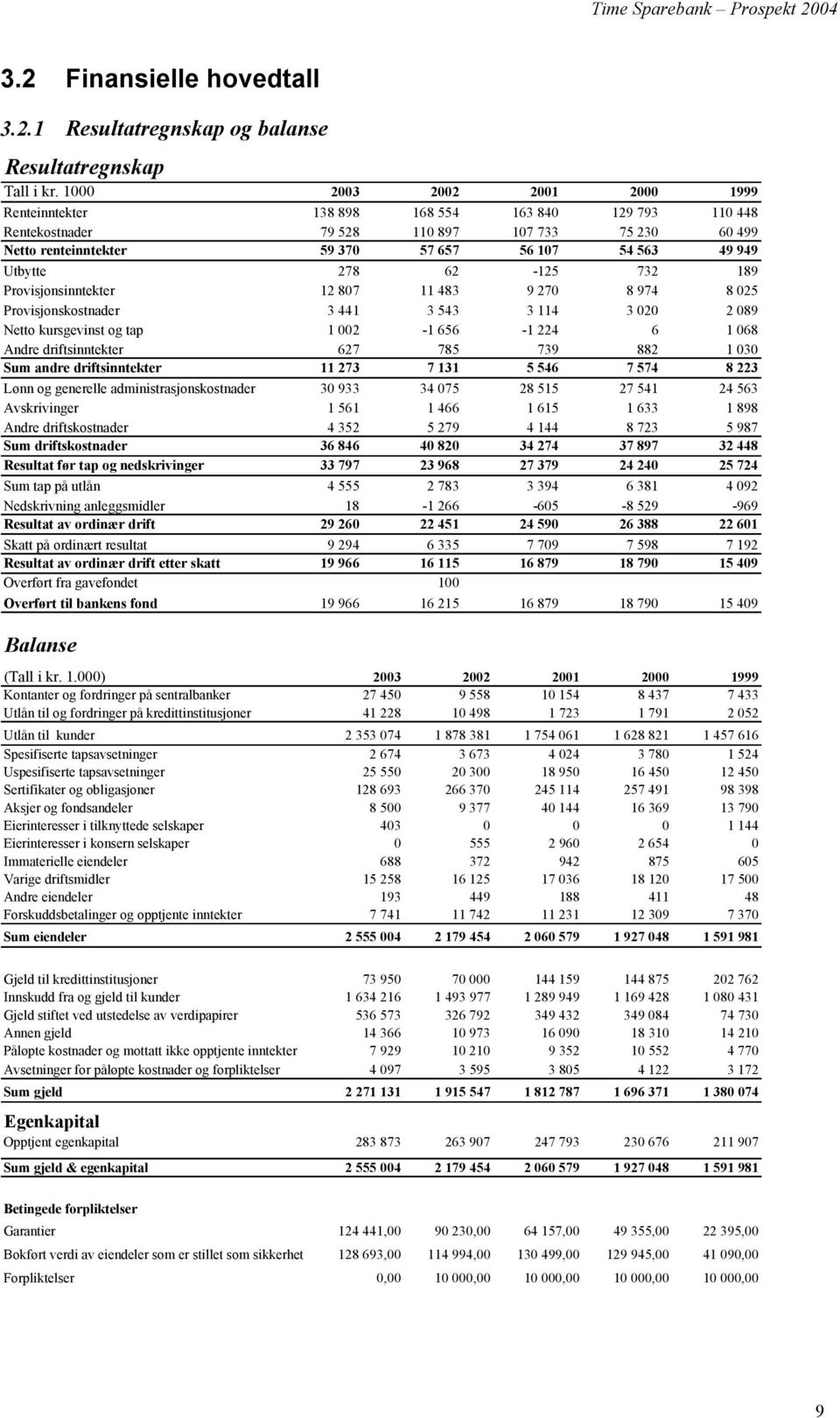 Utbytte 278 62-125 732 189 Provisjonsinntekter 12 807 11 483 9 270 8 974 8 025 Provisjonskostnader 3 441 3 543 3 114 3 020 2 089 Netto kursgevinst og tap 1 002-1 656-1 224 6 1 068 Andre