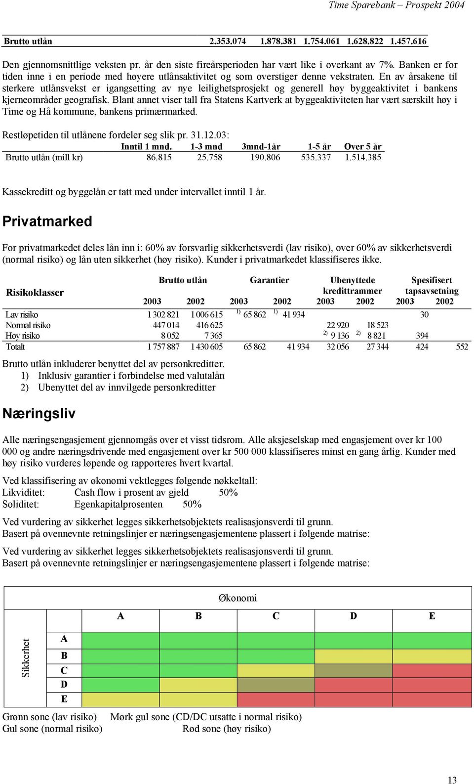 En av årsakene til sterkere utlånsvekst er igangsetting av nye leilighetsprosjekt og generell høy byggeaktivitet i bankens kjerneområder geografisk.