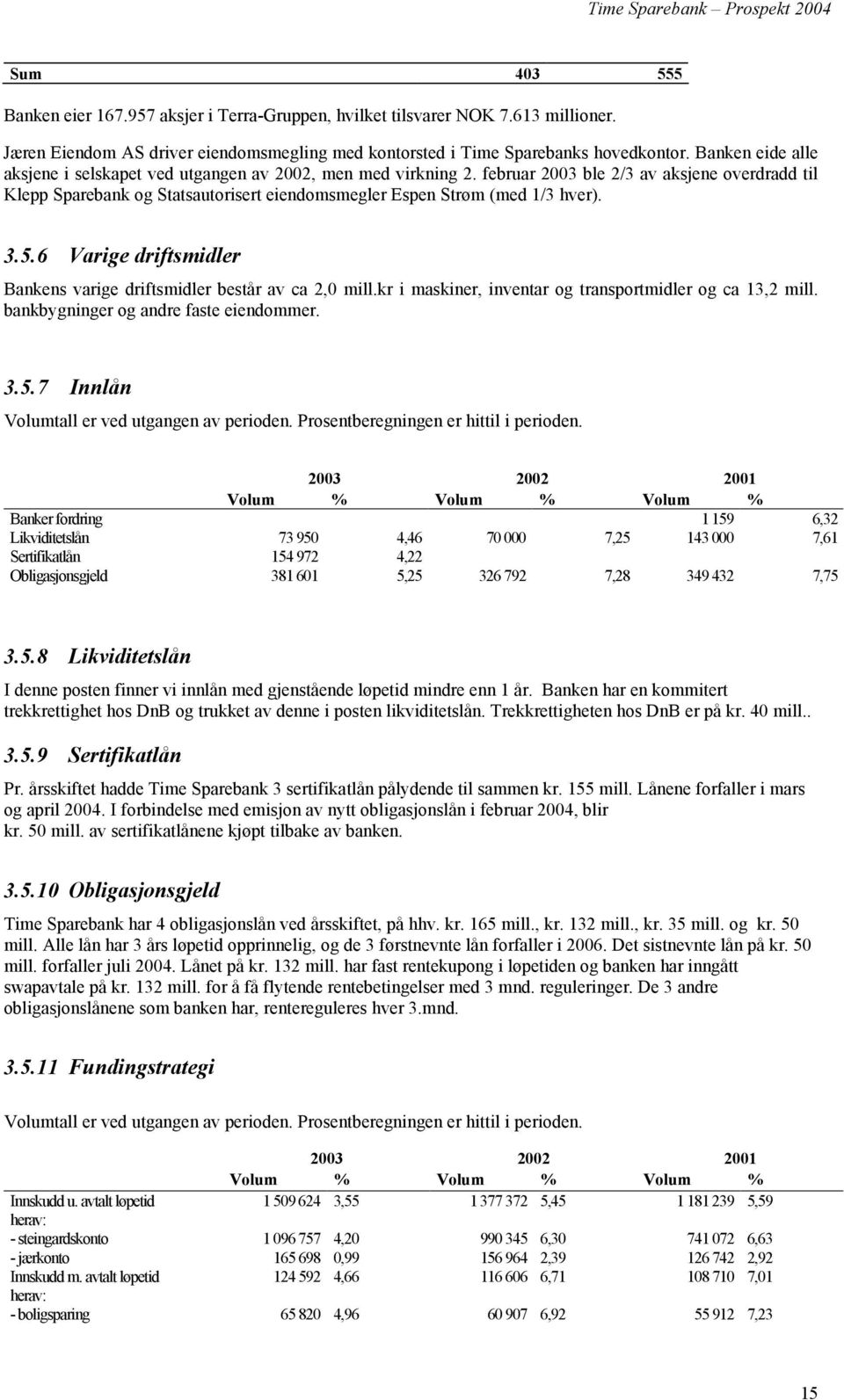 februar 2003 ble 2/3 av aksjene overdradd til Klepp Sparebank og Statsautorisert eiendomsmegler Espen Strøm (med 1/3 hver). 3.5.6 Varige driftsmidler Bankens varige driftsmidler består av ca 2,0 mill.