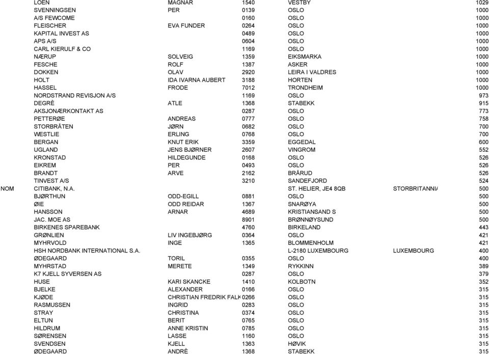 REVISJON A/S 1169 OSLO 973 DEGRÈ ATLE 1368 STABEKK 915 AKSJONÆRKONTAKT AS 0287 OSLO 773 PETTERØE ANDREAS 0777 OSLO 758 STORBRÅTEN JØRN 0682 OSLO 700 WESTLIE ERLING 0768 OSLO 700 BERGAN KNUT ERIK 3359