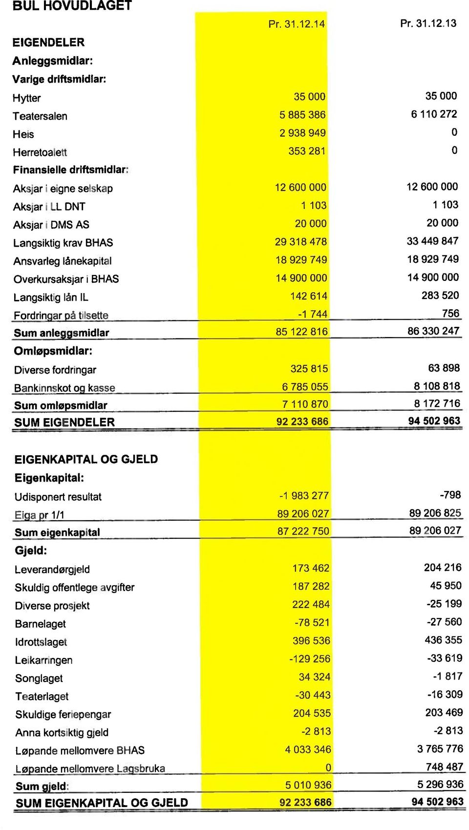 749 18 929 749 SUM EIGENKAPITAL OG GJELD 92 233 686 94 52 963 Overkursaksjar BHAS 149 149 Langsktg krav BHAS 29 318 478 33449 847 Sum anleggsmdlar 85 122 816 86 33 247 Omløpsmdlar: Hes 2938949