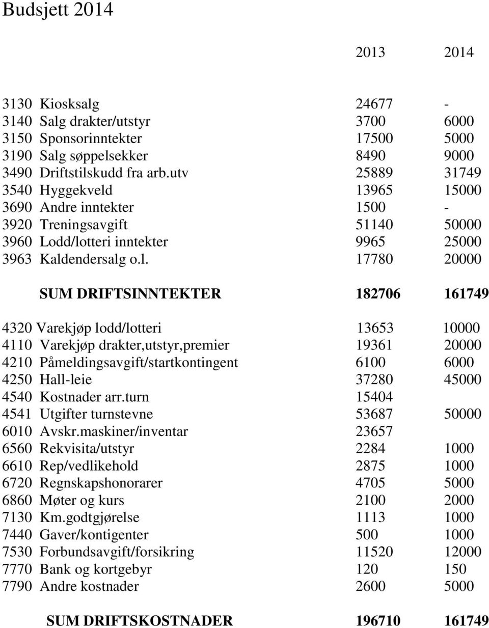 13965 15000 3690 Andre inntekter 1500-3920 Treningsavgift 51140 50000 3960 Lodd/lo