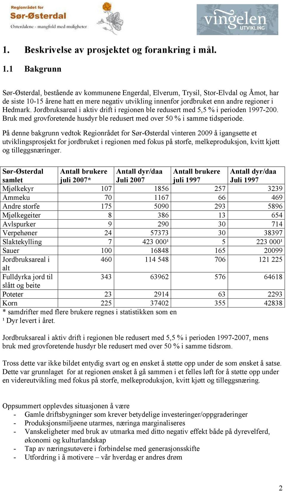 Hedmark. Jordbruksareal i aktiv drift i regionen ble redusert med 5,5 % i perioden 1997-200. Bruk med grovforetende husdyr ble redusert med over 50 % i samme tidsperiode.