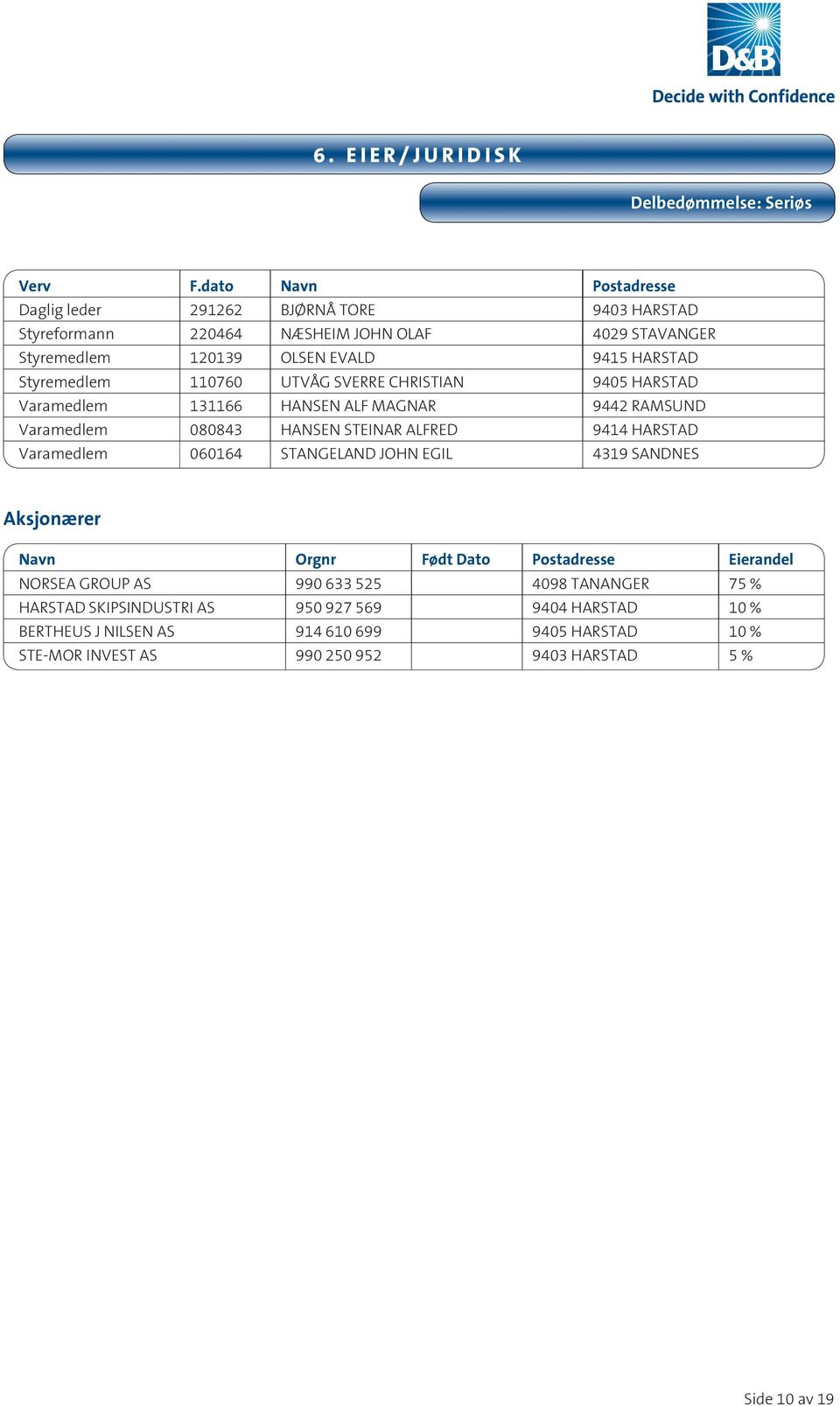 Styremedlem 110760 UTVÅG SVERRE CHRISTIAN 9405 HARSTAD Varamedlem 131166 HANSEN ALF MAGNAR 9442 RAMSUND Varamedlem 080843 HANSEN STEINAR ALFRED 9414 HARSTAD Varamedlem