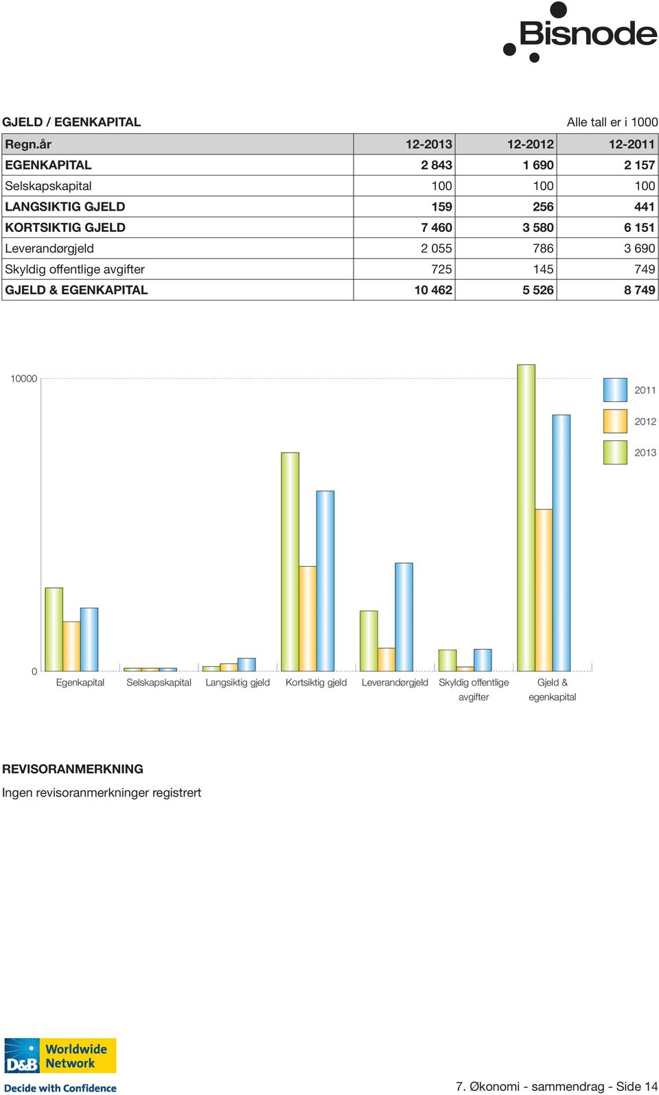 460 3 580 6 151 Leverandørgjeld 2 055 786 3 690 Skyldig offentlige avgifter 725 145 749 GJELD & EGENKAPITAL 10 462 5 526 8 749 10000