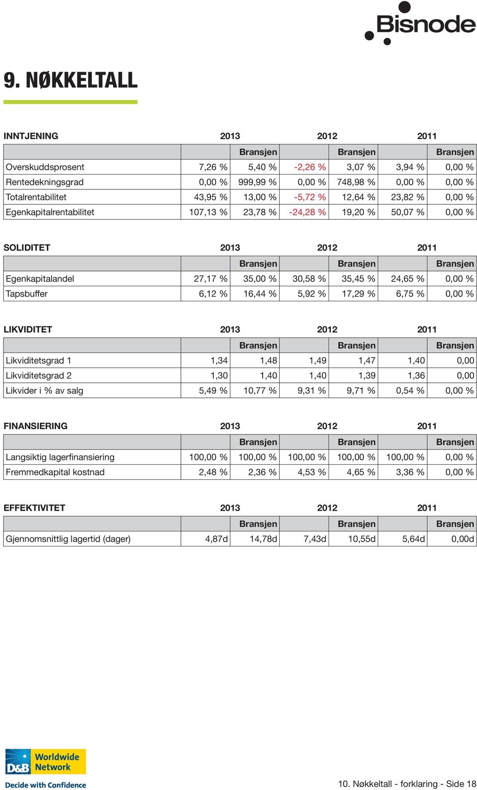 Egenkapitalandel 27,17 % 35,00 % 30,58 % 35,45 % 24,65 % 0,00 % Tapsbuffer 6,12 % 16,44 % 5,92 % 17,29 % 6,75 % 0,00 % LIKVIDITET 2013 2012 2011 Bransjen Bransjen Bransjen Likviditetsgrad 1 1,34 1,48