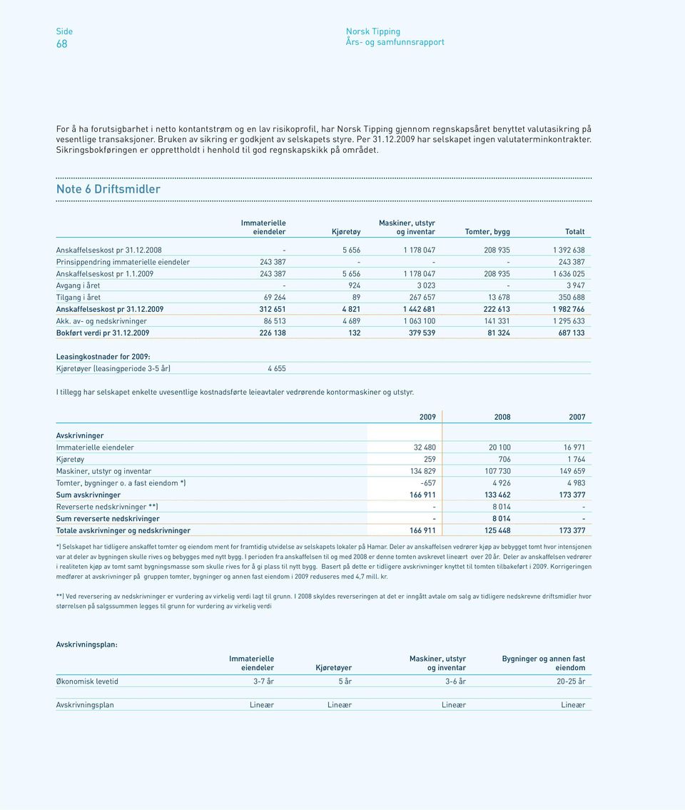 Note 6 Driftsmidler Immaterielle eiendeler Kjøretøy Maskiner, utstyr og inventar Tomter, bygg Totalt Anskaffelseskost pr 31.12.
