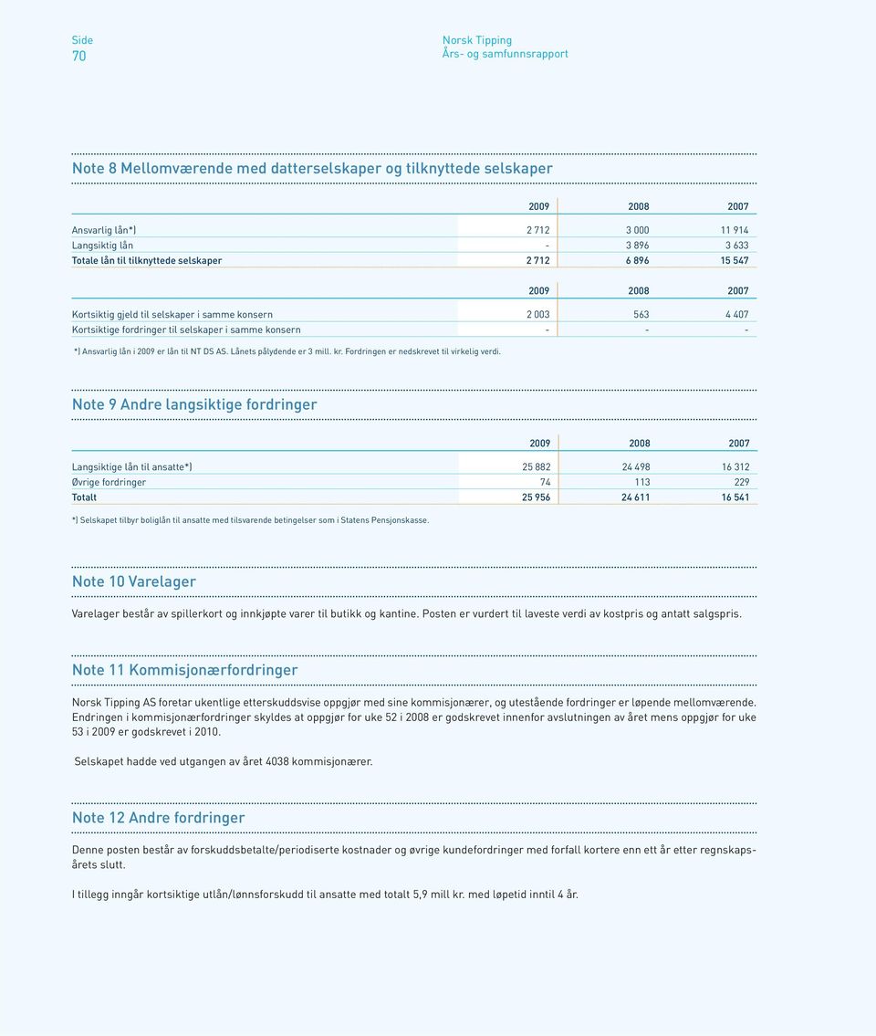 kr. Fordringen er nedskrevet til virkelig verdi.