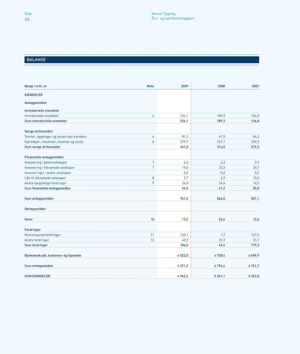 eiendom 6 81,3 67,0 56,3 Kjøretøyer, maskiner, inventar og utstyr 6 379,7 247,1 262,9 Sum varige driftsmidler 461,0 314,0 319,2 Finansielle anleggsmidler Investering i datterselskaper 7 6,2 6,2 2,9