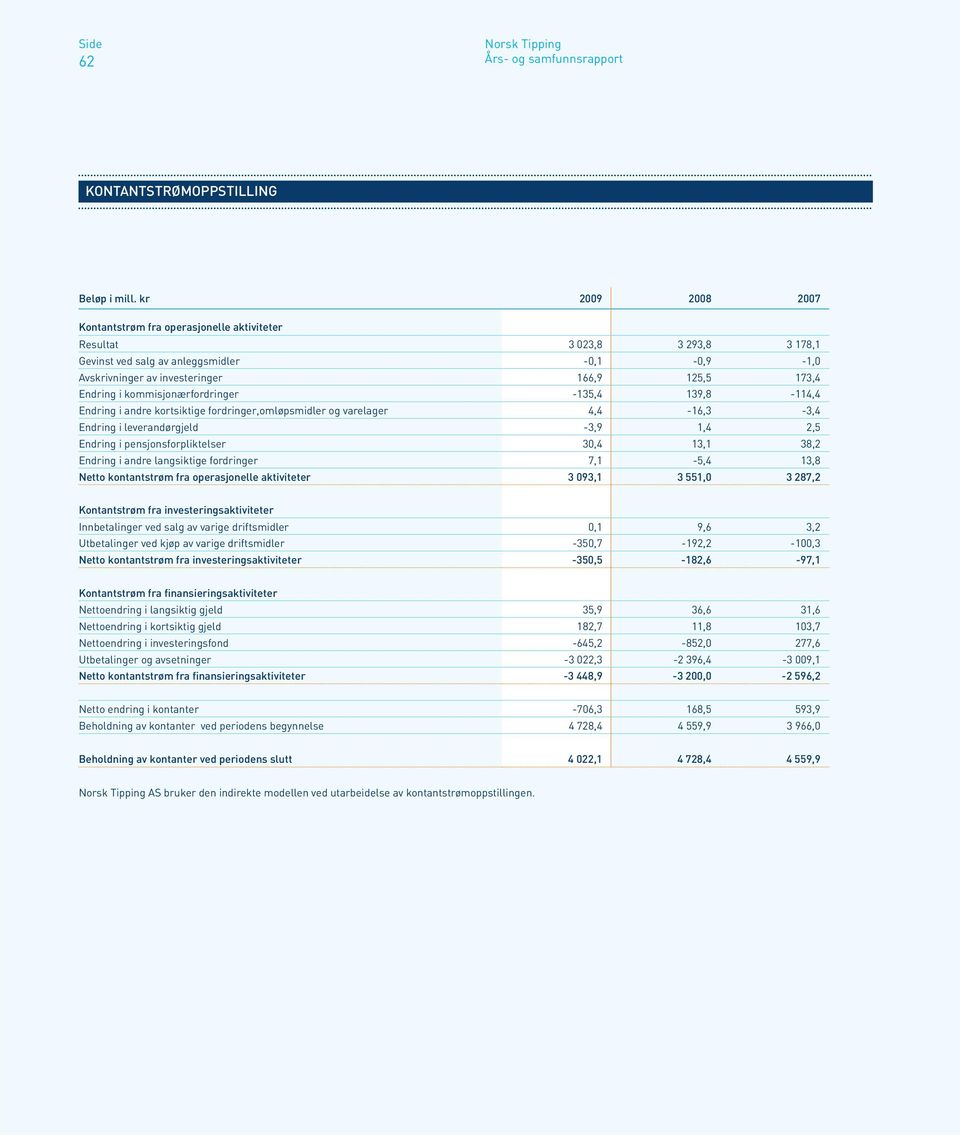 kommisjonærfordringer -135,4 139,8-114,4 Endring i andre kortsiktige fordringer,omløpsmidler og varelager 4,4-16,3-3,4 Endring i leverandørgjeld -3,9 1,4 2,5 Endring i pensjonsforpliktelser 30,4 13,1