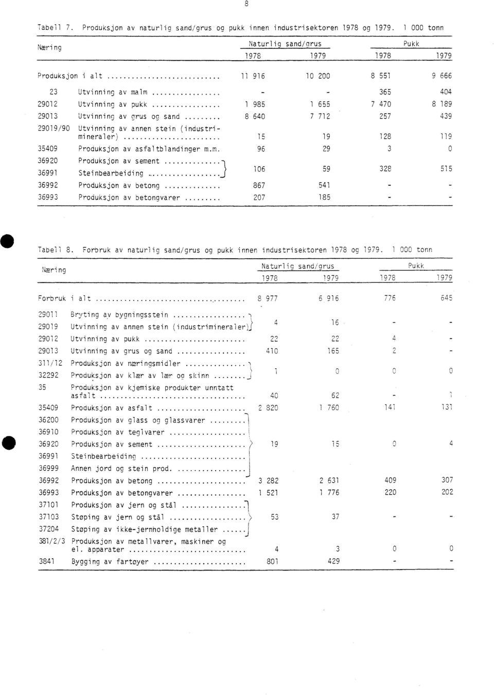 .. 8 640 7 712 257 439 29019/90 Utvinning av annen stein (industrimineraler)... 15 19 128 119 35409 Produksjon av asfaltblandinger m.m. 96 29 3 0 36920 Produksjon av sement....... 36991 Steinbearbeiding.