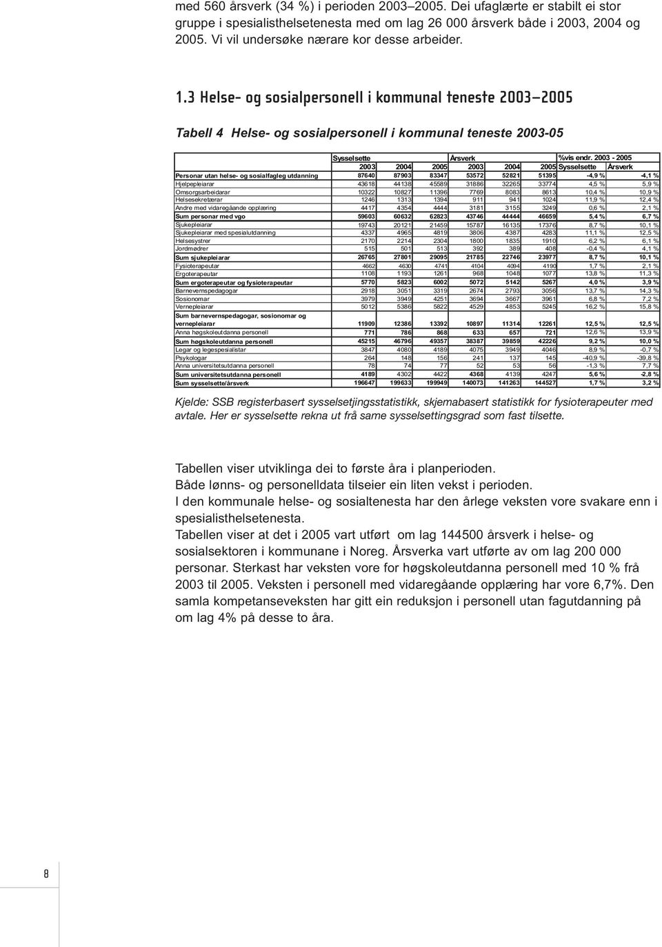 2003-2005 2003 2004 2005 2003 2004 2005 Sysselsette Årsverk Personar utan helse- og sosialfagleg utdanning 87640 87903 83347 53572 52821 51395-4,9 % -4,1 % Hjelpepleiarar 43618 44138 45589 31886