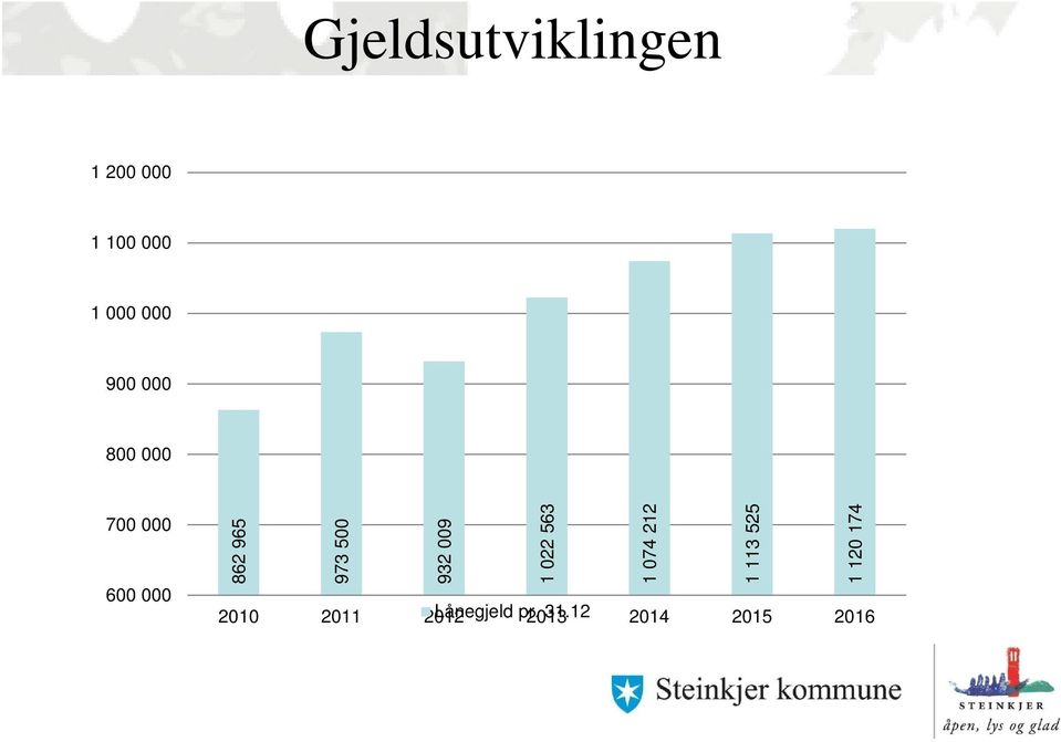 932 009 1 022 563 2010 2011 2012 Lånegjeld pr.