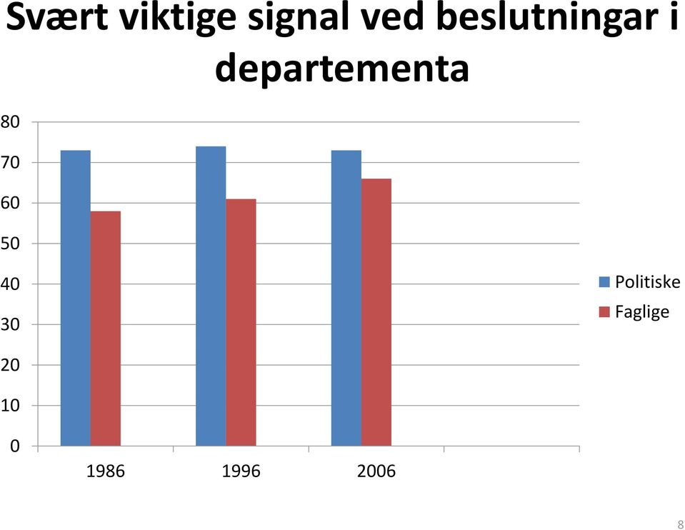 80 70 60 50 40 30 Politiske