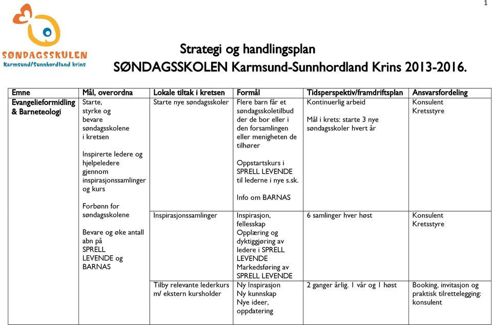 kretsen Inspirerte ledere og hjelpeledere gjennom inspirasjonssamlinger og kurs Forbønn for e Bevare og øke antall abn på SPRELL LEVENDE og BARNAS Inspirasjonssamlinger Tilby relevante lederkurs m/