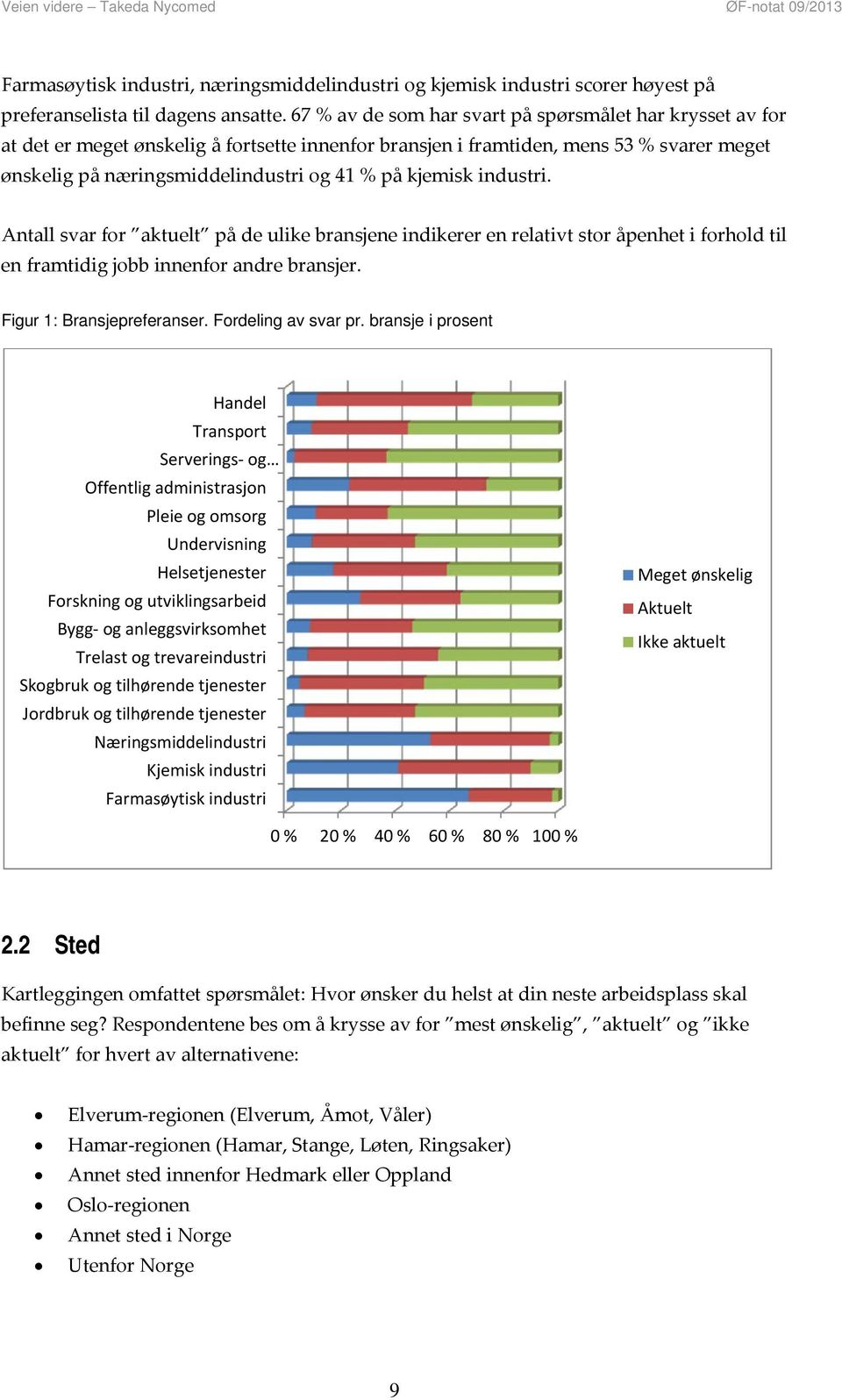 kjemisk industri. Antall svar for aktuelt på de ulike bransjene indikerer en relativt stor åpenhet i forhold til en framtidig jobb innenfor andre bransjer. Figur 1: Bransjepreferanser.