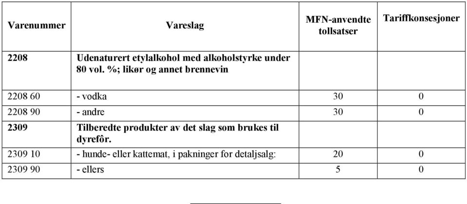 %; likør og annet brennevin 2208 60 - vodka 30 0 2208 90 - andre 30 0 2309