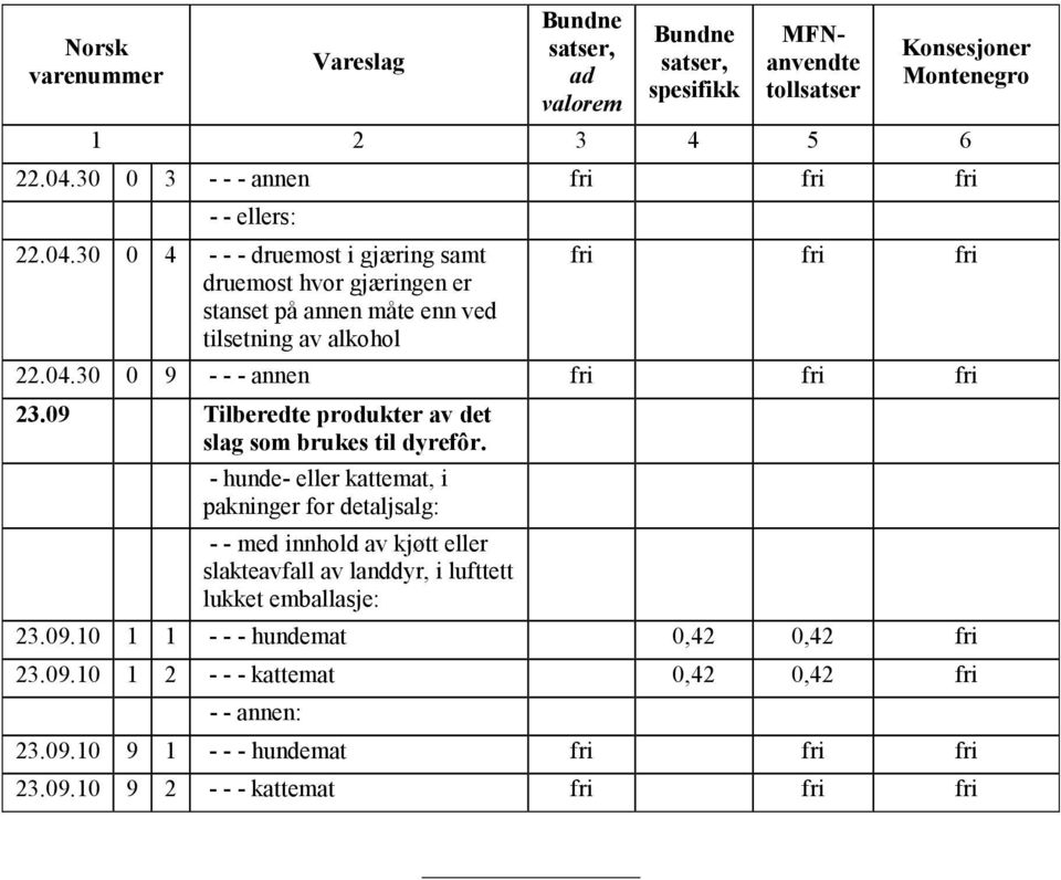 30 0 4 - - - druemost i gjæring samt druemost hvor gjæringen er stanset på annen måte enn ved tilsetning av alkohol fri fri fri 22.04.30 0 9 - - - annen fri fri fri 23.