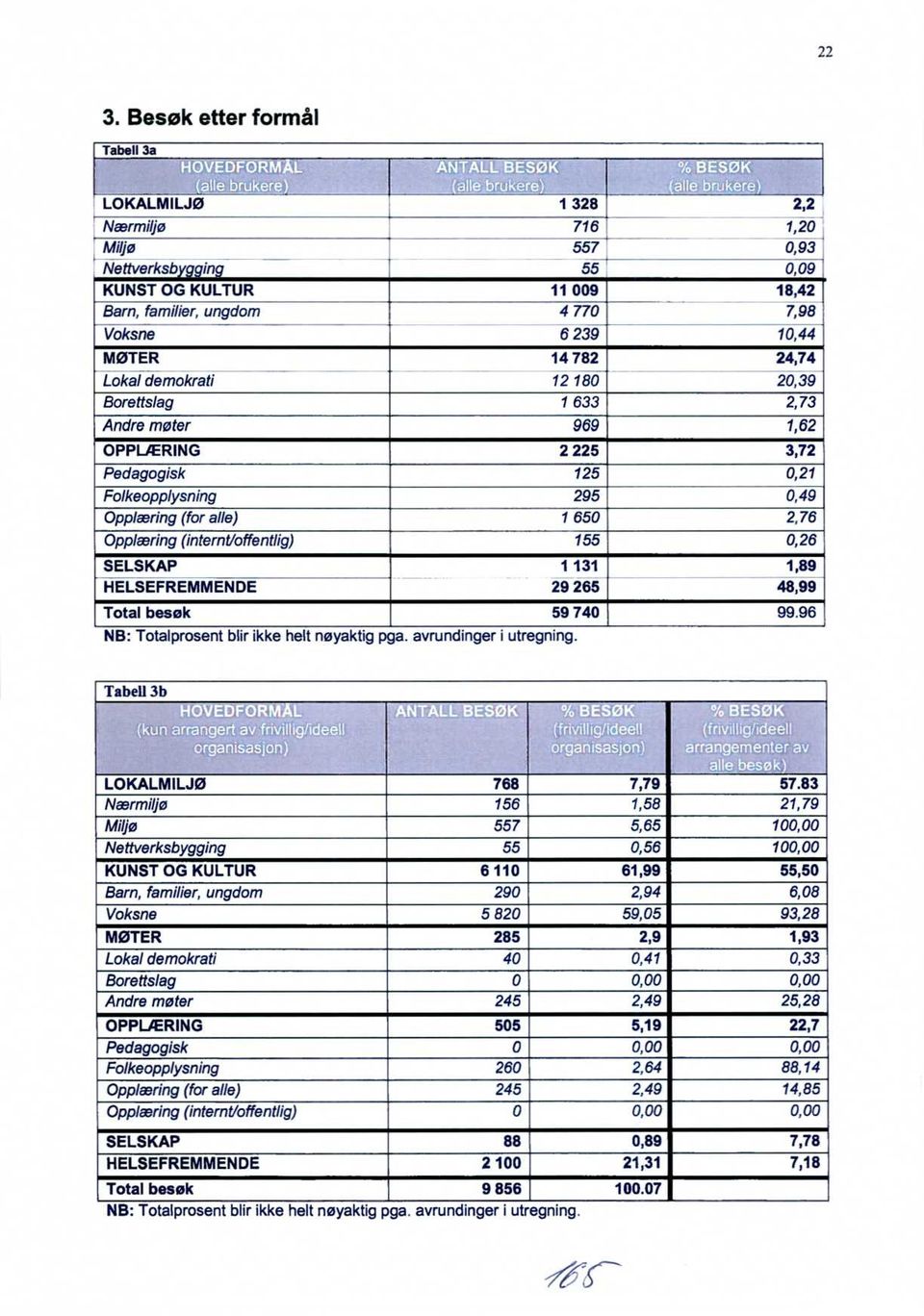 Totalprosent blir ikke helt nøyaktig pga. avrundinger i utregning. 2,2 1,20 0,93 ' 0,09 18,42 7,98 ; 10,44 24,74 20,39 2,73 1,62 3,72 0,21 0,49 2,76 0,26 1,89 48,99 99.