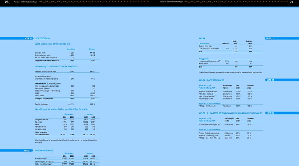 CoShopper) 1 % 2 118 213 Sum 2 758 853 Anleggsmidler Hit Company Management AS 1 ) 22 % 200 200 Andre aksjer 0 % 27 27 Sum 227 227 NOTE 12 Ordinært årsresultat før skatt -3 715 14 917 1 ) Aktiviteten