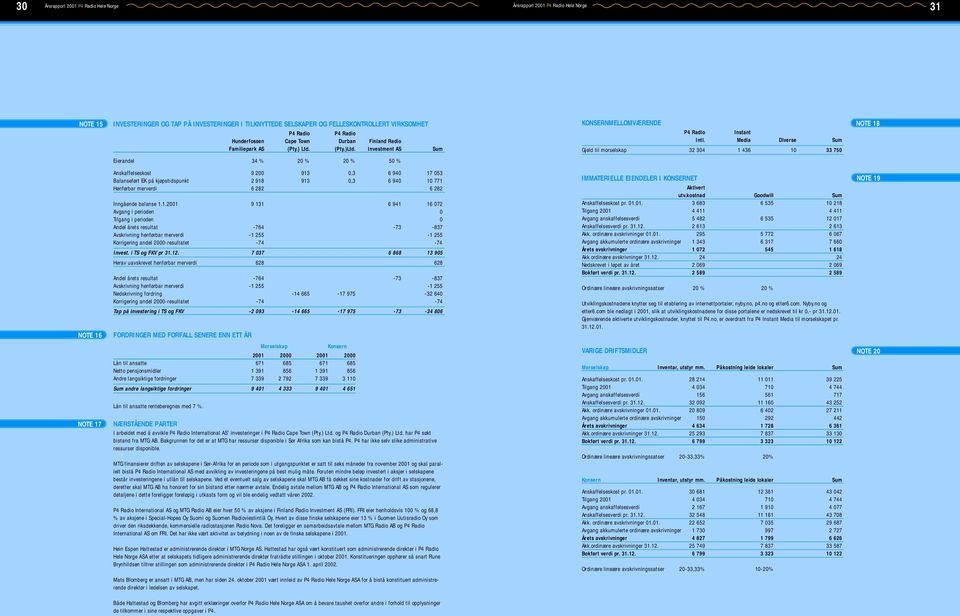 Investment AS Sum Eierandel 34 % 20 % 20 % 50 % Anskaffelseskost 9 200 913 0,3 6 940 17 053 Balanseført EK på kjøpstidspunkt 2 918 913 0,3 6 940 10 771 Henførbar merverdi 6 282 6 282