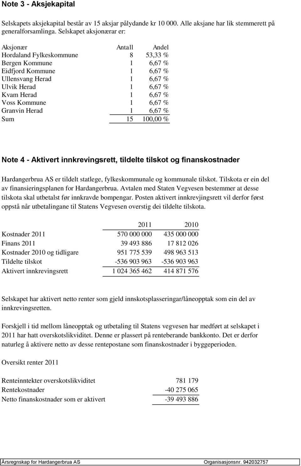 Voss Kommune 1 6,67 % Granvin Herad 1 6,67 % Sum 15 100,00 % Note 4 - Aktivert innkrevingsrett, tildelte tilskot og finanskostnader Hardangerbrua AS er tildelt statlege, fylkeskommunale og kommunale