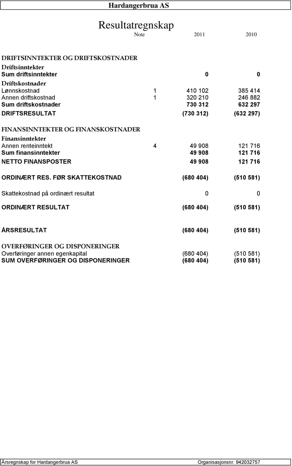 121 716 NETTO FINANSPOSTER 49 908 121 716 ORDINÆRT RES.