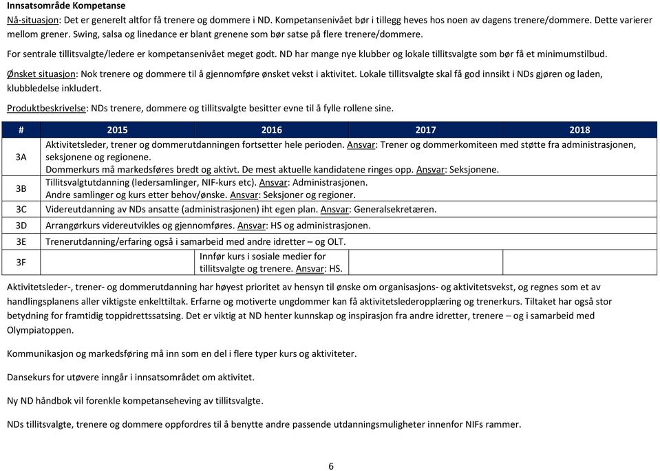 ND har mange nye klubber og lokale tillitsvalgte som bør få et minimumstilbud. Ønsket situasjon: Nok trenere og dommere til å gjennomføre ønsket vekst i aktivitet.