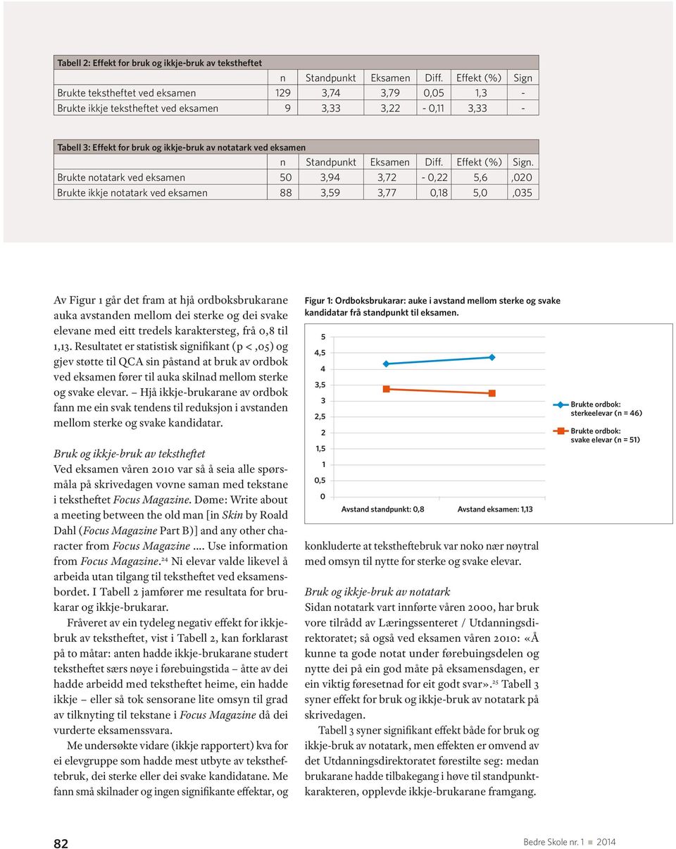 Brukte notatark ved eksamen 50 3,94 3,72-0,22 5,6,020 Brukte ikkje notatark ved eksamen 88 3,59 3,77 0,18 5,0,035 Av Figur 1 går det fram at hjå ordboksbrukarane auka avstanden mellom dei sterke og