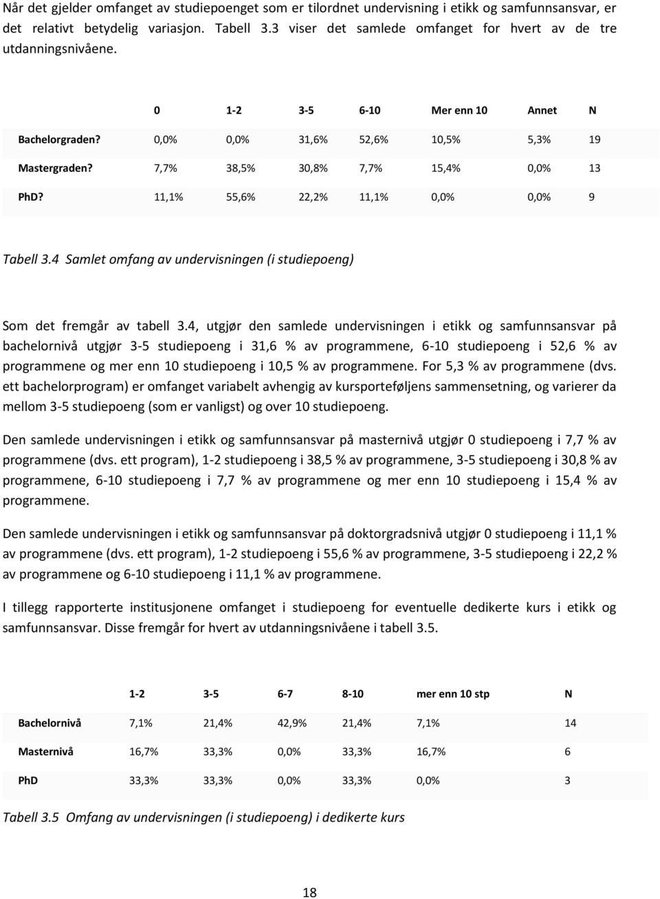 7,7% 38,5% 30,8% 7,7% 15,4% 0,0% 13 PhD? 11,1% 55,6% 22,2% 11,1% 0,0% 0,0% 9 Tabell 3.4 Samlet omfang av undervisningen (i studiepoeng) Som det fremgår av tabell 3.