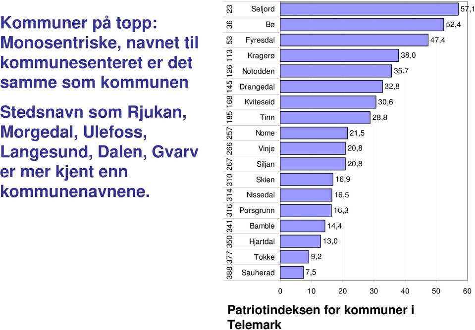 388 377 350 341 316 314 310 267 266 257 185 168 145 126 113 53 36 23 Seljord Bø Fyresdal Kragerø Notodden Drangedal Kviteseid Tinn