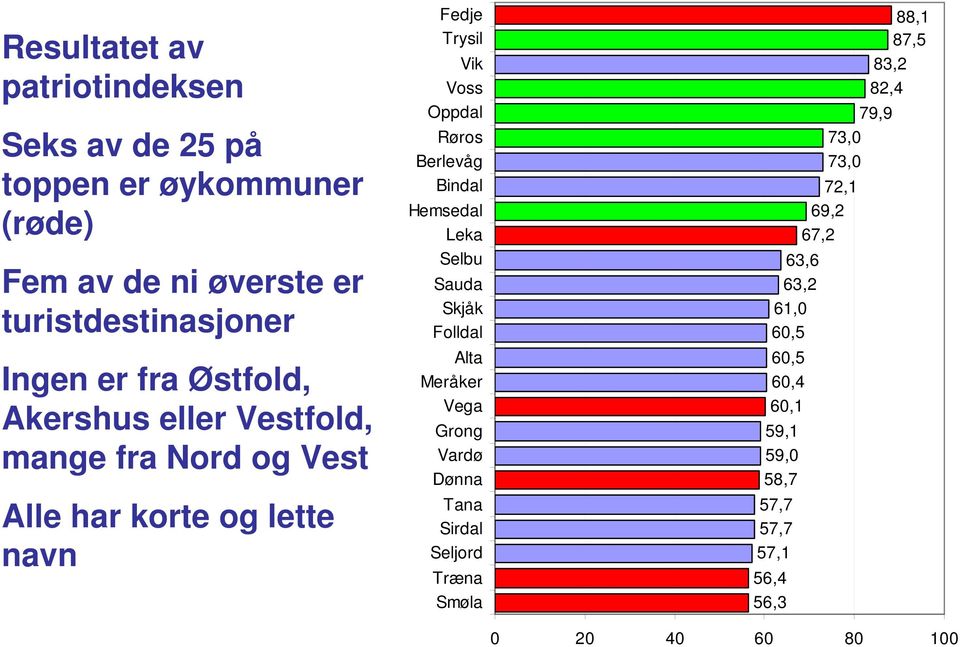 Berlevåg Bindal Hemsedal Leka Selbu Sauda Skjåk Folldal Alta Meråker Vega Grong Vardø Dønna Tana Sirdal Seljord Træna Smøla 60,5