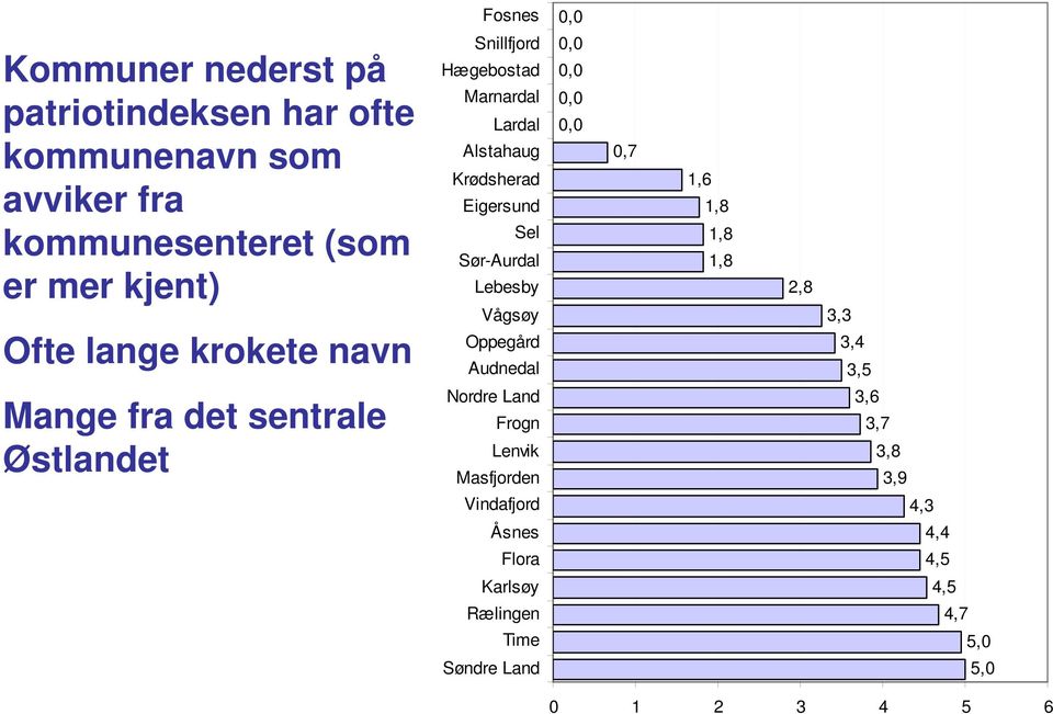 Oppegård Audnedal 0,0 0,0 0,0 0,0 0,7 1,6 1,8 1,8 1,8 2,8 3,3 3,4 3,5 Mange fra det sentrale Østlandet Nordre Land Frogn