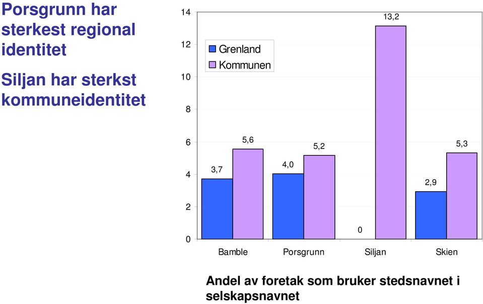 13,2 6 5,6 5,2 5,3 4 3,7 4,0 2,9 2 0 Bamble Porsgrunn