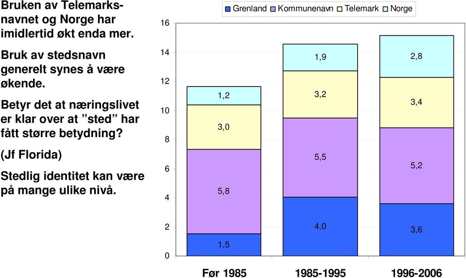 Betyr det at næringslivet er klar over at sted har fått større betydning?