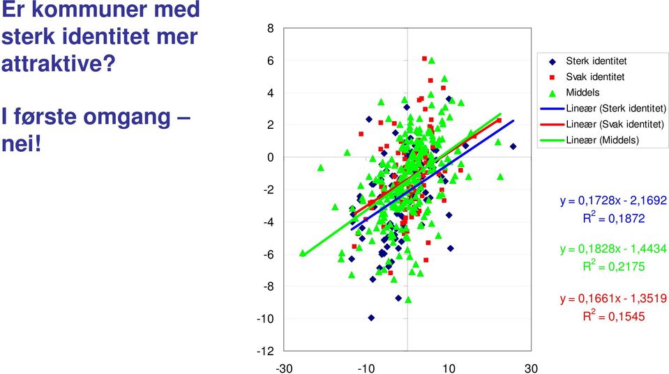 Lineær (Svak identitet) Lineær (Middels) -2-4 -6-8 -10 y = 0,1728x - 2,1692 R