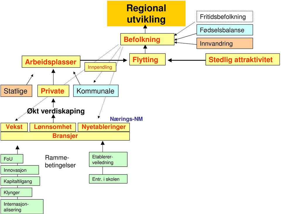 Vekst Økt verdiskaping Lønnsomhet Bransjer Nærings-NM Nyetableringer FoU Innovasjon