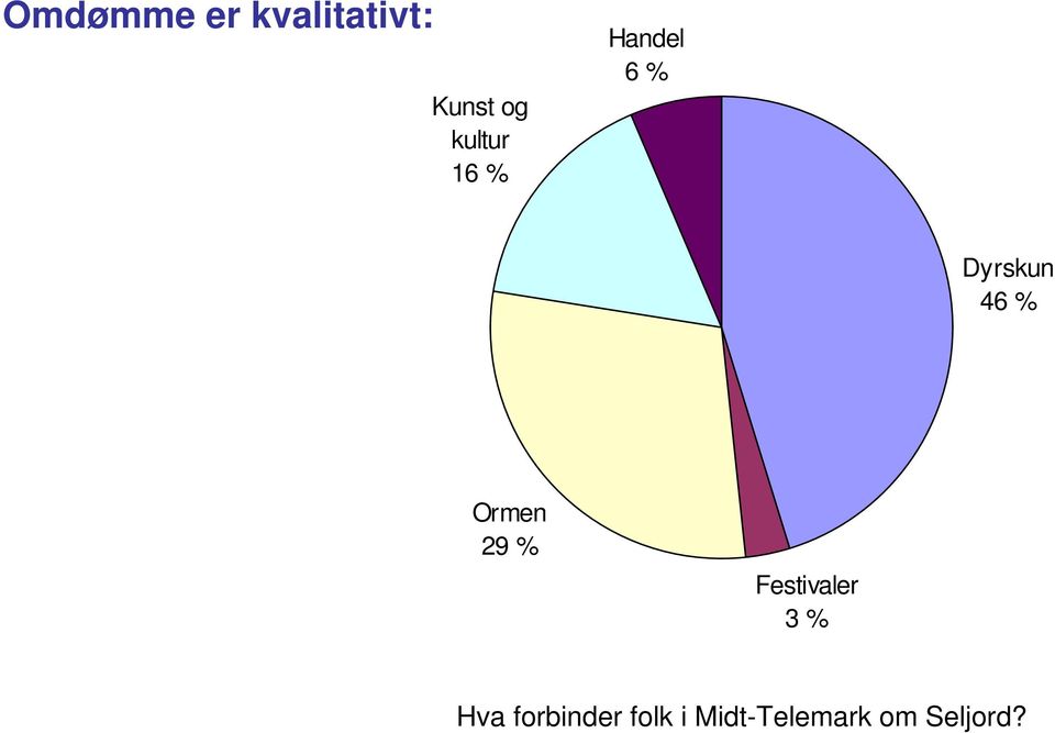 Ormen 29 % Festivaler 3 % Hva