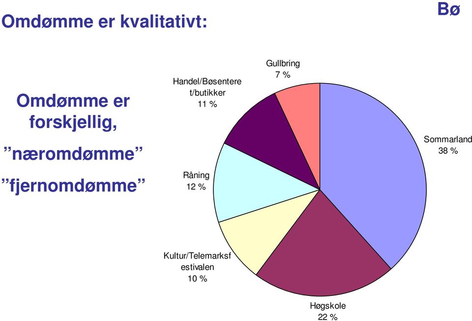 t/butikker 11 % Gullbring 7 % Sommarland 38 %