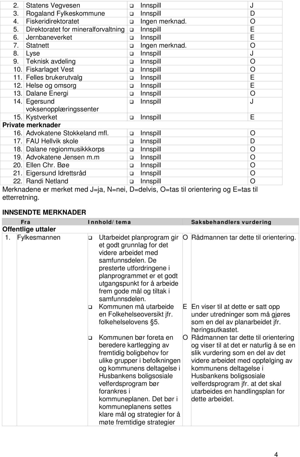 Dalane Energi Innspill O 14. Egersund Innspill J voksenopplæringssenter 15. Kystverket Innspill E Private merknader 16. Advokatene Stokkeland mfl. Innspill O 17. FAU Hellvik skole Innspill D 18.