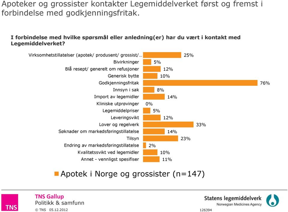 Virksomhetstillatelser (apotek/ produsent/ grossist/ Bivirkninger Blå resept/ generelt om refusjoner Generisk bytte Godkjenningsfritak Innsyn i sak Import av legemidler