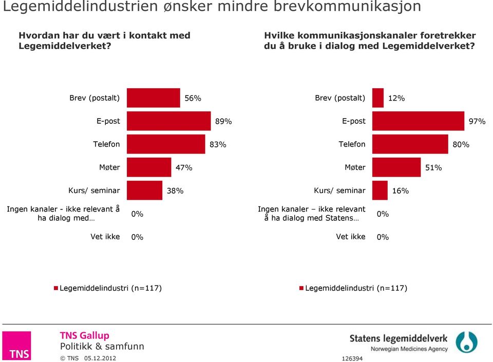 Brev (postalt) 56% Brev (postalt) 12% E-post 89% E-post 97% Telefon 83% Telefon 80% Møter 47% Møter 51% Kurs/ seminar 38% Kurs/