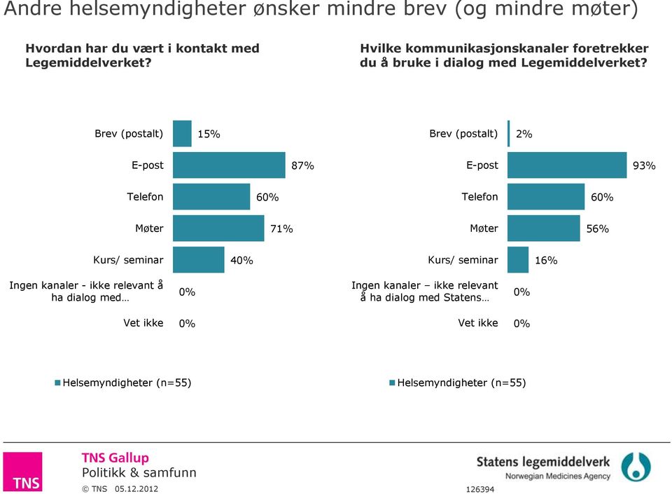 Brev (postalt) 15% Brev (postalt) 2% E-post 87% E-post 93% Telefon 60% Telefon 60% Møter 71% Møter 56% Kurs/ seminar 40% Kurs/