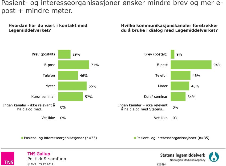 Brev (postalt) 29% Brev (postalt) 9% E-post 71% E-post 94% Telefon 46% Telefon 46% Møter 66% Møter 43% Kurs/ seminar 57% Kurs/ seminar 34%