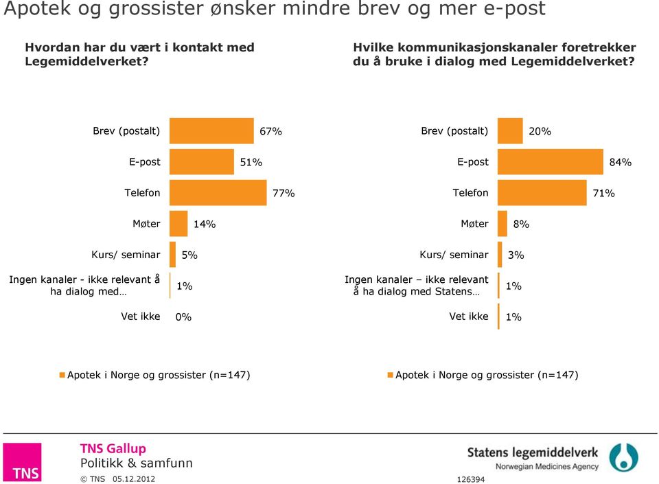 Brev (postalt) 67% Brev (postalt) 20% E-post 51% E-post 84% Telefon 77% Telefon 71% Møter 14% Møter 8% Kurs/ seminar 5% Kurs/