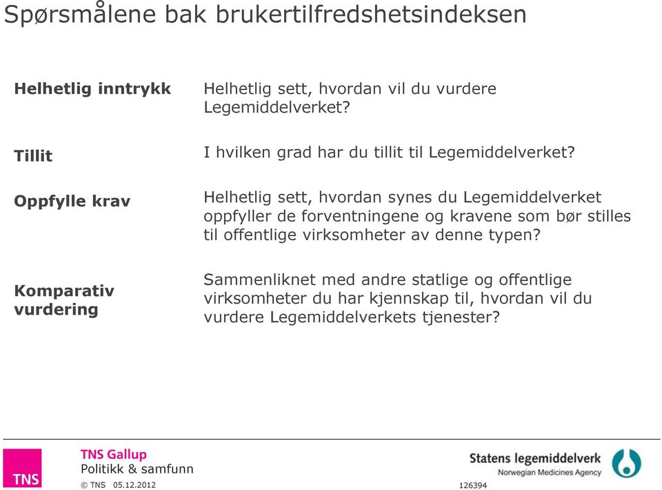 Helhetlig sett, hvordan synes du Legemiddelverket oppfyller de forventningene og kravene som bør stilles til offentlige